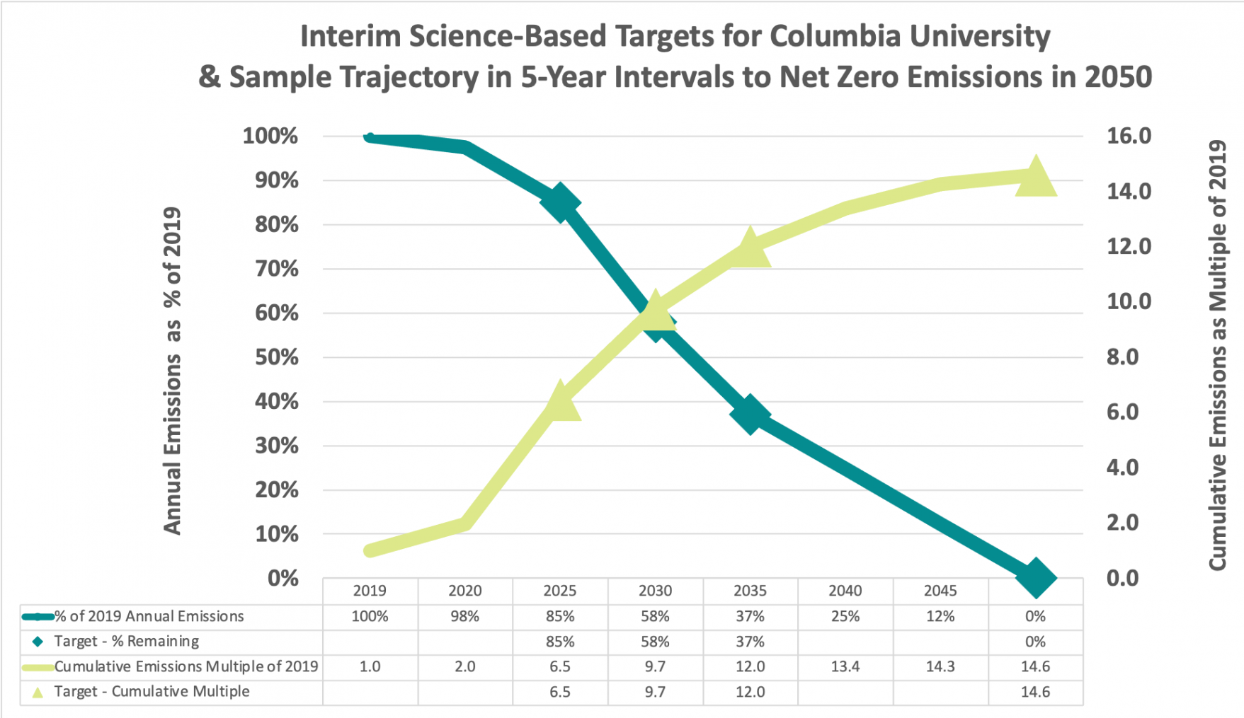 Trajectory to Net Zero Emissions Sustainable Columbia